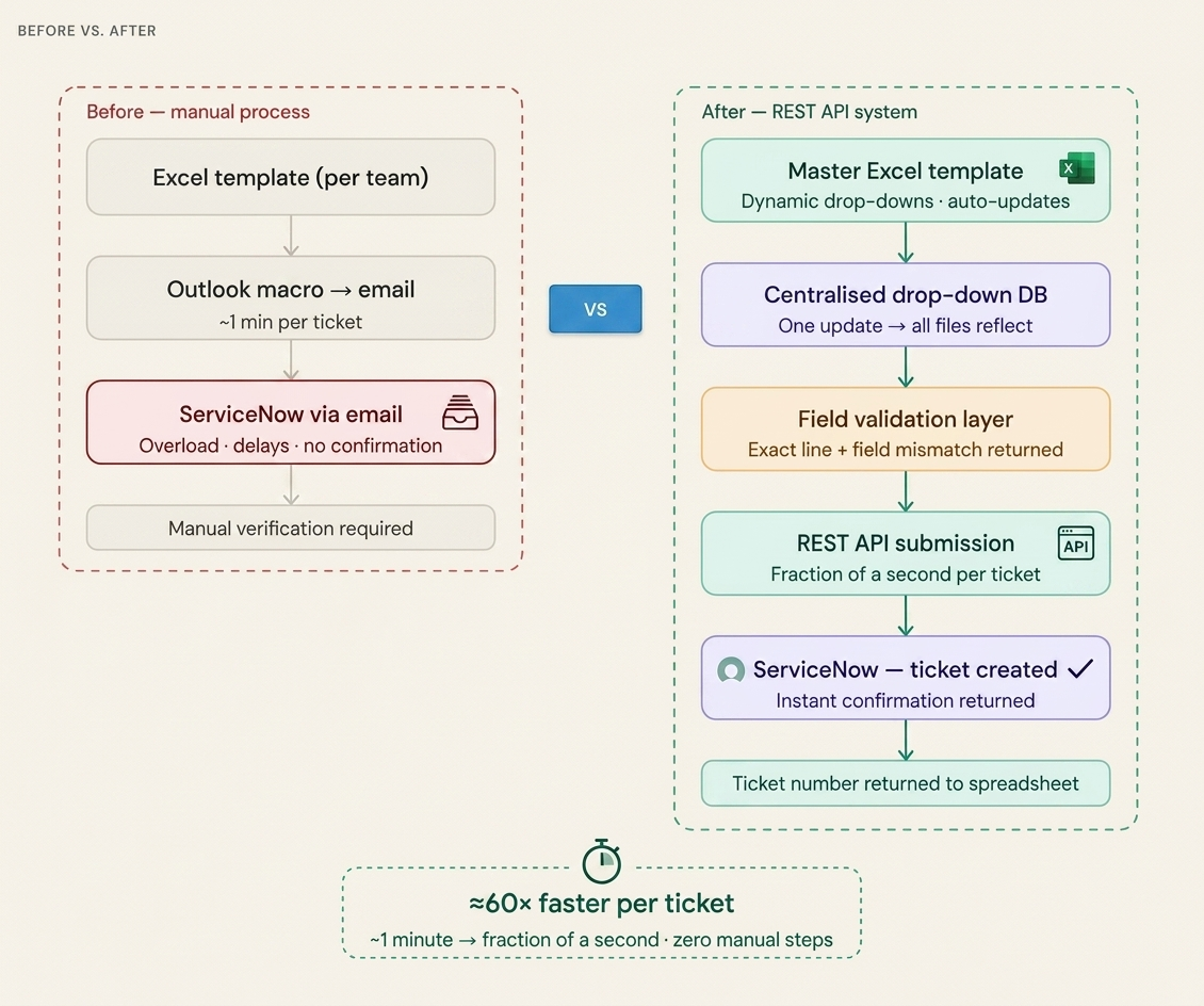 Technical workflow before vs after
